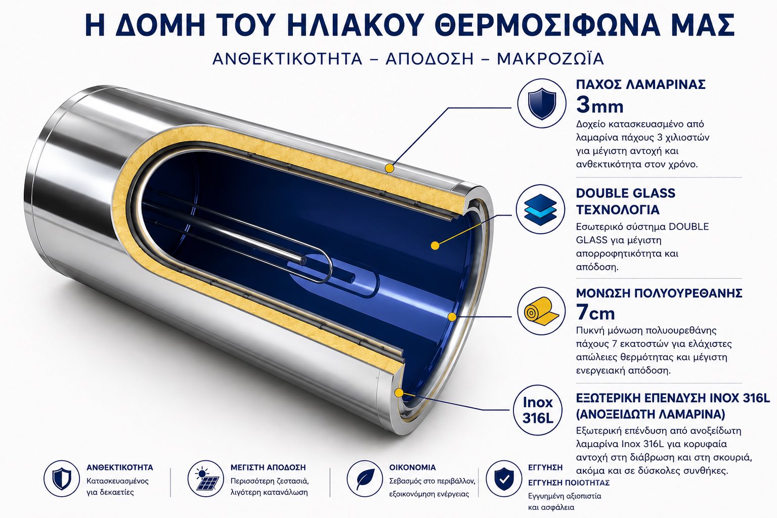 Μπόιλερ INOX ηλιακού θερμοσίφωνα τεχνικά χαρακτηριστικά