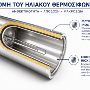 Ηλιακός θερμοσίφωνας INOX ΜΕΣΑ-ΕΞΩ 80 λίτρα ST-DGL 1,5m2 διπλής ενέργειας